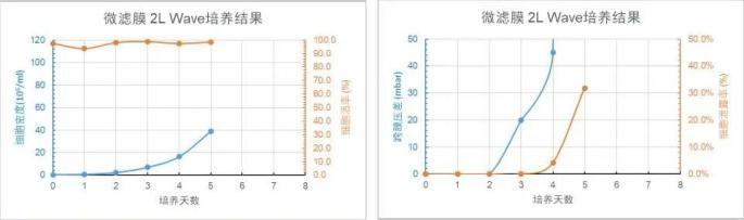 微濾膜 2L WAVE 培養(yǎng)天數(shù)與細胞密度、細胞活率、跨膜壓差、細胞泄露趨勢圖
